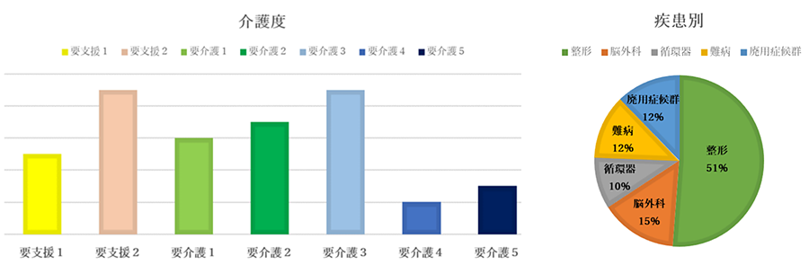 当院の利用者様には、介護度も疾患もさまざまな方がご利用されております。