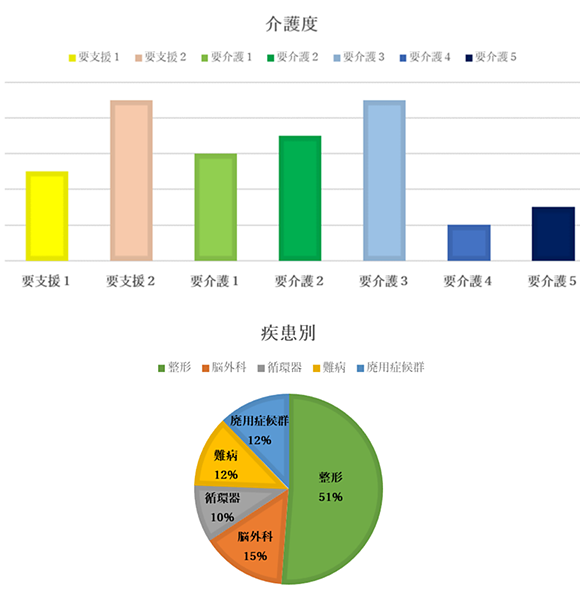 当院の利用者様には、介護度も疾患もさまざまな方がご利用されております。